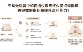 亚马逊运营中如何通过聚焦核心卖点词根和关键数据指标来提升盈利能力?