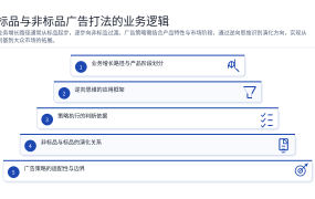 标品与非标品广告打法的业务逻辑