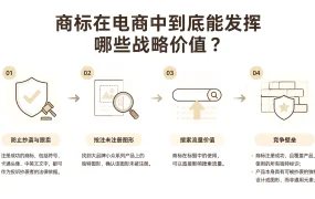 商标在电商中到底能发挥哪些战略价值?