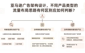 亚马逊广告架构设计,不同产品类型的流量布局思路有何区别应如何判断?