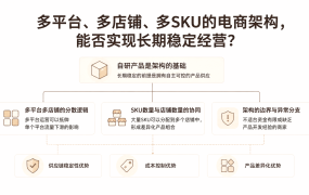 多平台、多店铺、多SKU的电商架构，能否实现长期稳定经营？