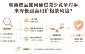 电商选品如何通过减少竞争对手来降低跟卖和价格战风险?