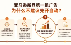 亚马逊新品第一组广告为什么不建议先开自动?