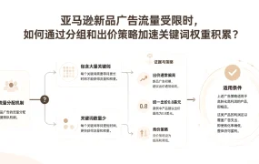 亚马逊新品广告流量受限时,如何通过分组和出价策略加速关键词权重积累?