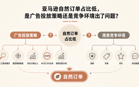 亚马逊自然订单占比低，是广告投放策略还是竞争环境出了问题？