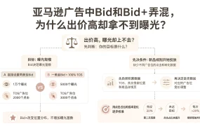 亚马逊广告中Bid和Bid+弄混,为什么出价高却拿不到曝光?