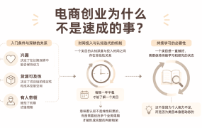 电商创业为什么不是速成的事？