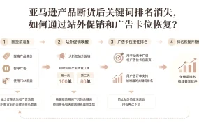 亚马逊产品断货后关键词排名消失,如何通过站外促销和广告卡位恢复?