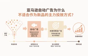 亚马逊自动广告为什么不适合作为新品的主力投放方式？