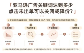 亚马逊广告关键词达到多少点击未出单可以关闭或降价？