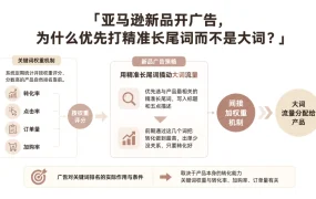 亚马逊新品开广告,为什么优先打精准长尾词而不是大词?