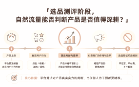 选品测评阶段,自然流量能否判断产品是否值得深耕?