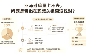 亚马逊单量上不去,问题是否出在理想关键词没找对?