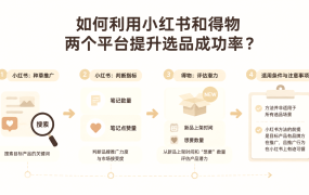 如何利用小红书和得物两个平台提升选品成功率?