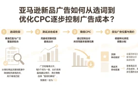 亚马逊新品广告如何从选词到优化CPC逐步控制广告成本？