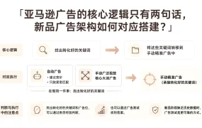 亚马逊广告的核心逻辑只有两句话,新品广告架构如何对应搭建?