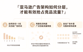 亚马逊广告架构如何分层，才能有效抢占竞品流量？