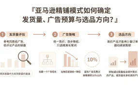 亚马逊精铺模式如何确定发货量、广告预算与选品方向？