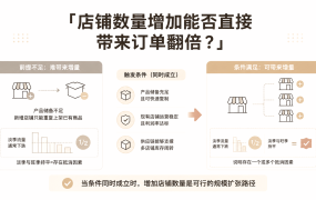 店铺数量增加能否直接带来订单翻倍？