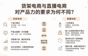 货架电商与直播电商对产品力的要求为何不同？
