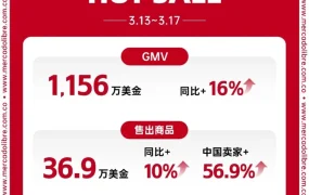 官方活动｜哥伦比亚3月HOT SALE大促，中国卖家单量暴增56.9%