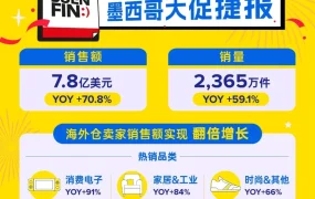 市场趋势｜美客多Buen Fin大促墨西哥销售额破7.8亿美元，同比增长70.8%｜2025年11月21日