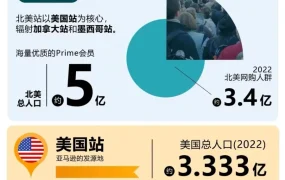运营指导｜北美站点成跨境电商首选，流量与消费力双驱动